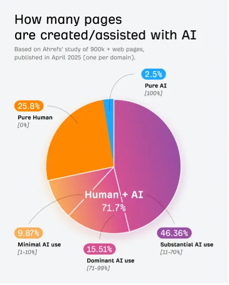 Объем текста AI будет опережать человеческий.