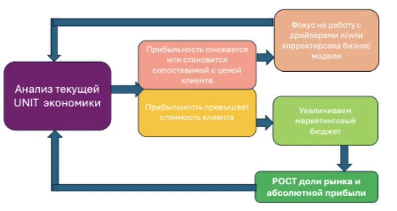 Непрерывный цикл улучшения.
